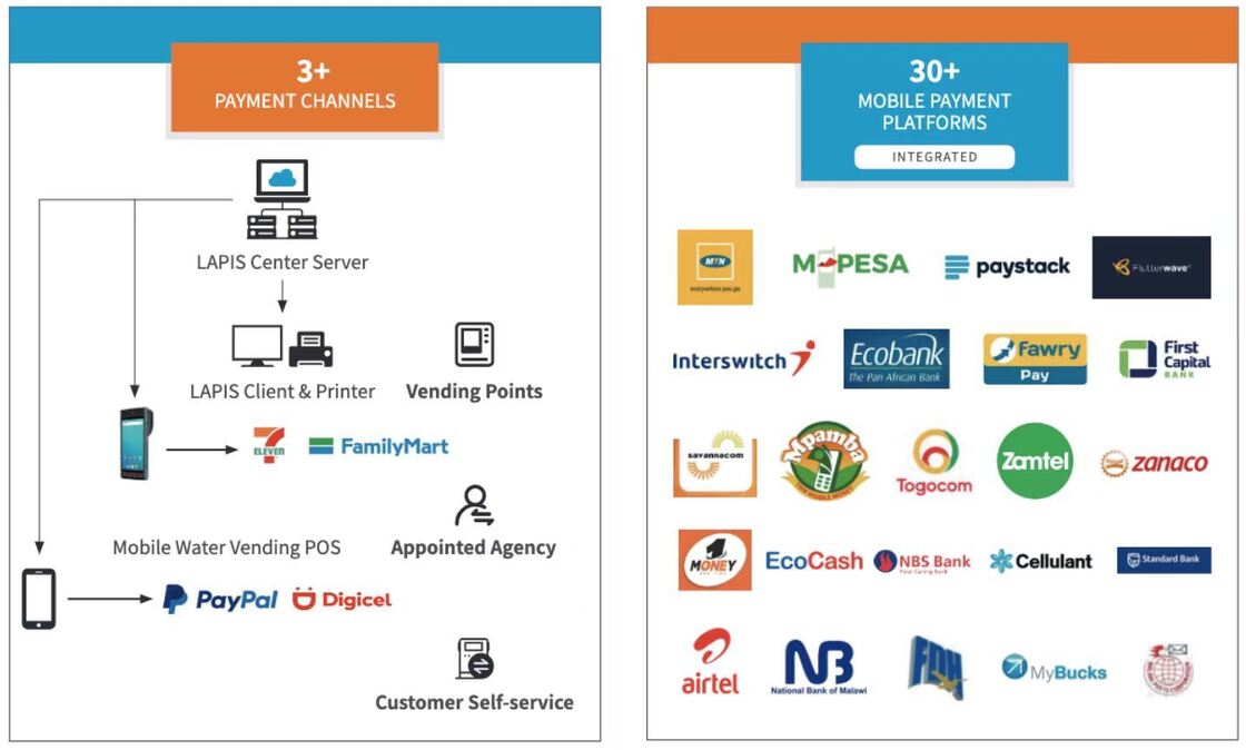 Vooruitbetaald Automatisch Meteruitleessysteem dat gebruik maakt van een online verkoopsysteem voor nutsvoorzieningen en nauwkeurige verbruiksrapportage