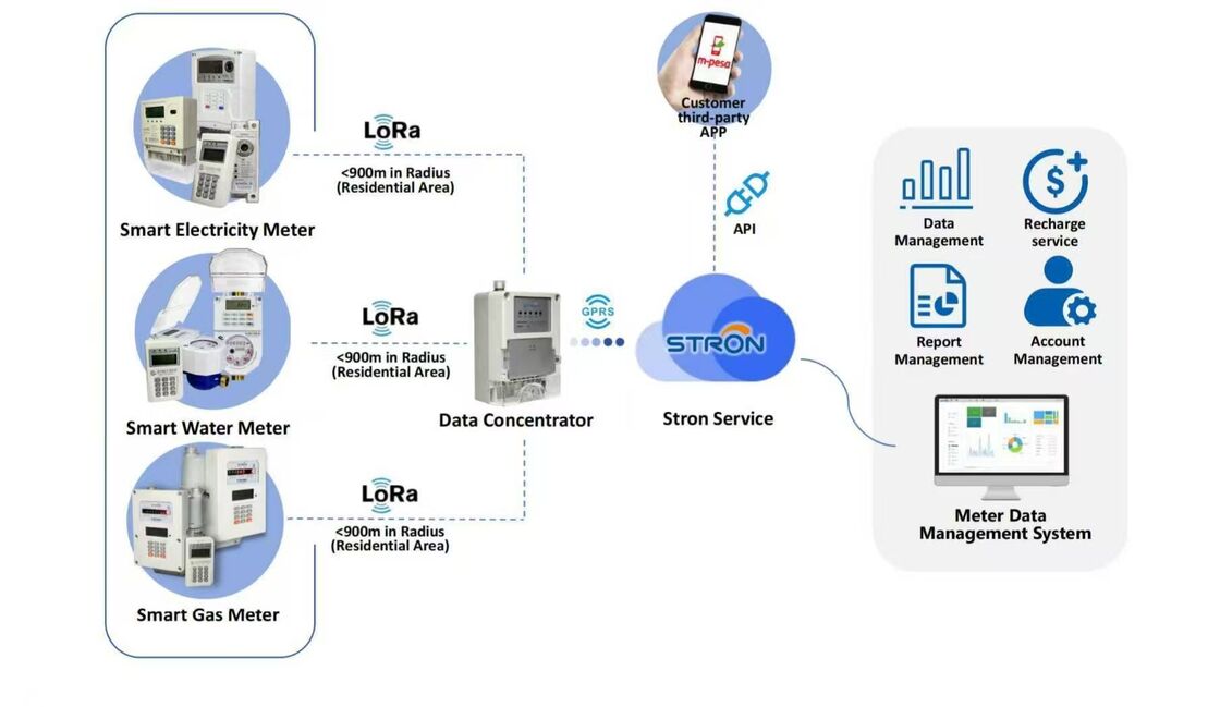 Koudwatermeter 0-40 Celsius IOT Slimme Watermeter met M-BUS en RS-485 Communicatiepoorten die Watergebruiksanalyses levert